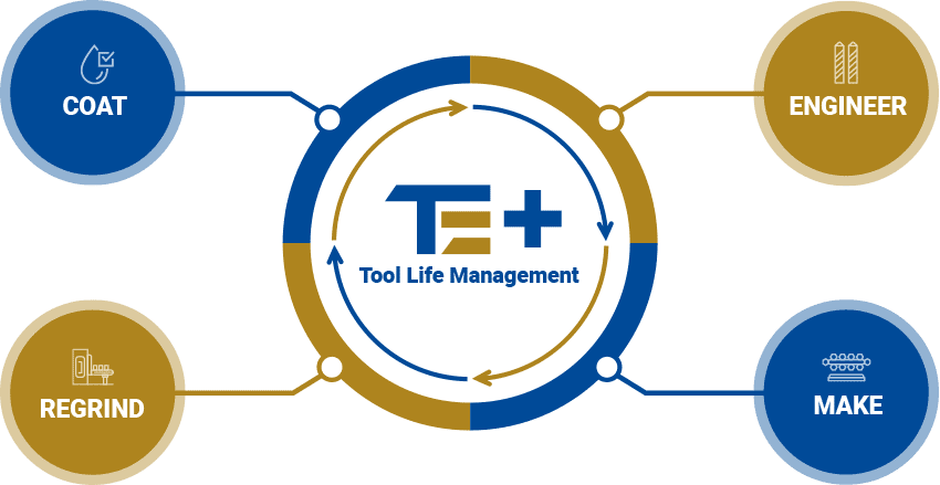 Your Experts in Tool Life Management